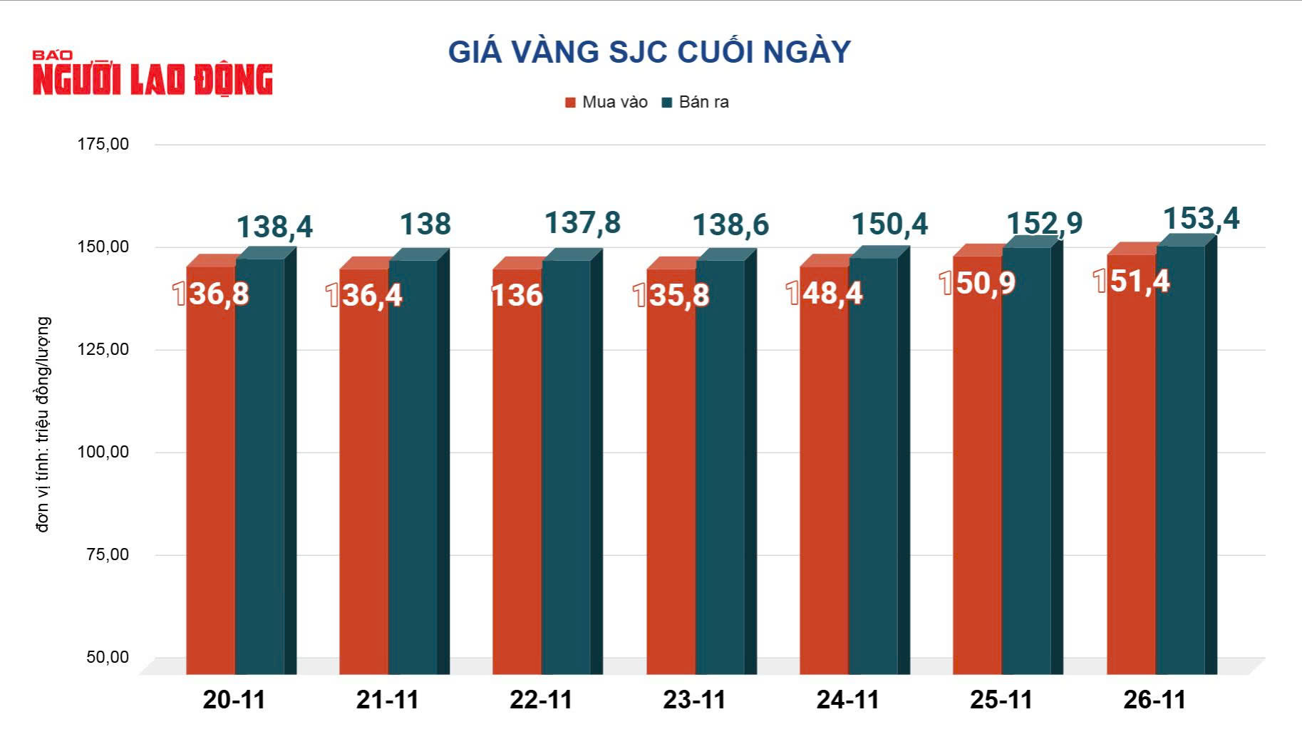 Gi&aacute; v&agrave;ng h&ocirc;m nay 27-11: Bật tăng trở lại - Ảnh 2.