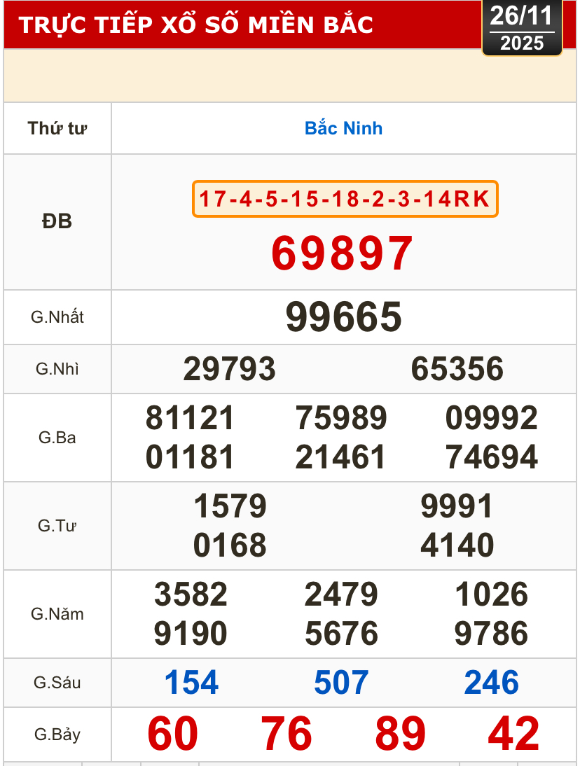 Kết quả xổ số miền Trung, xổ số miền Bắc h&ocirc;m nay, 26-11: Đ&agrave; Nẵng, Kh&aacute;nh H&ograve;a, Bắc Ninh - Ảnh 2.