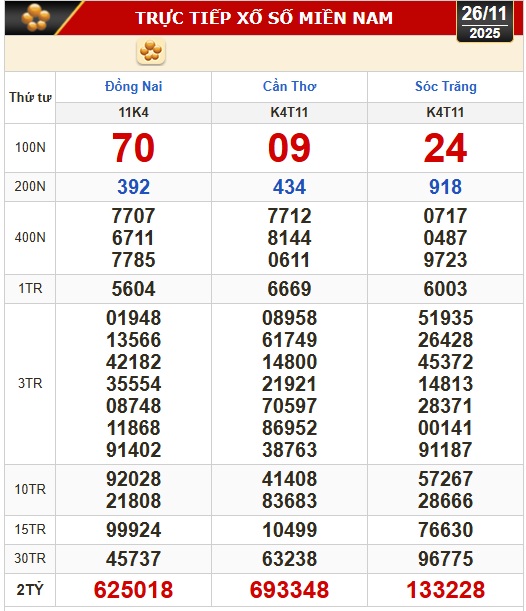 Kết quả xổ số h&ocirc;m nay, 26-11: Xổ số miền Nam - Đồng Nai, Cần Thơ, S&oacute;c Trăng - Ảnh 1.