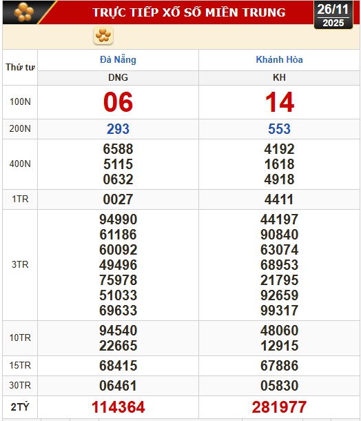 Kết quả xổ số miền Trung, xổ số miền Bắc h&ocirc;m nay, 26-11: Đ&agrave; Nẵng, Kh&aacute;nh H&ograve;a, Bắc Ninh - Ảnh 1.