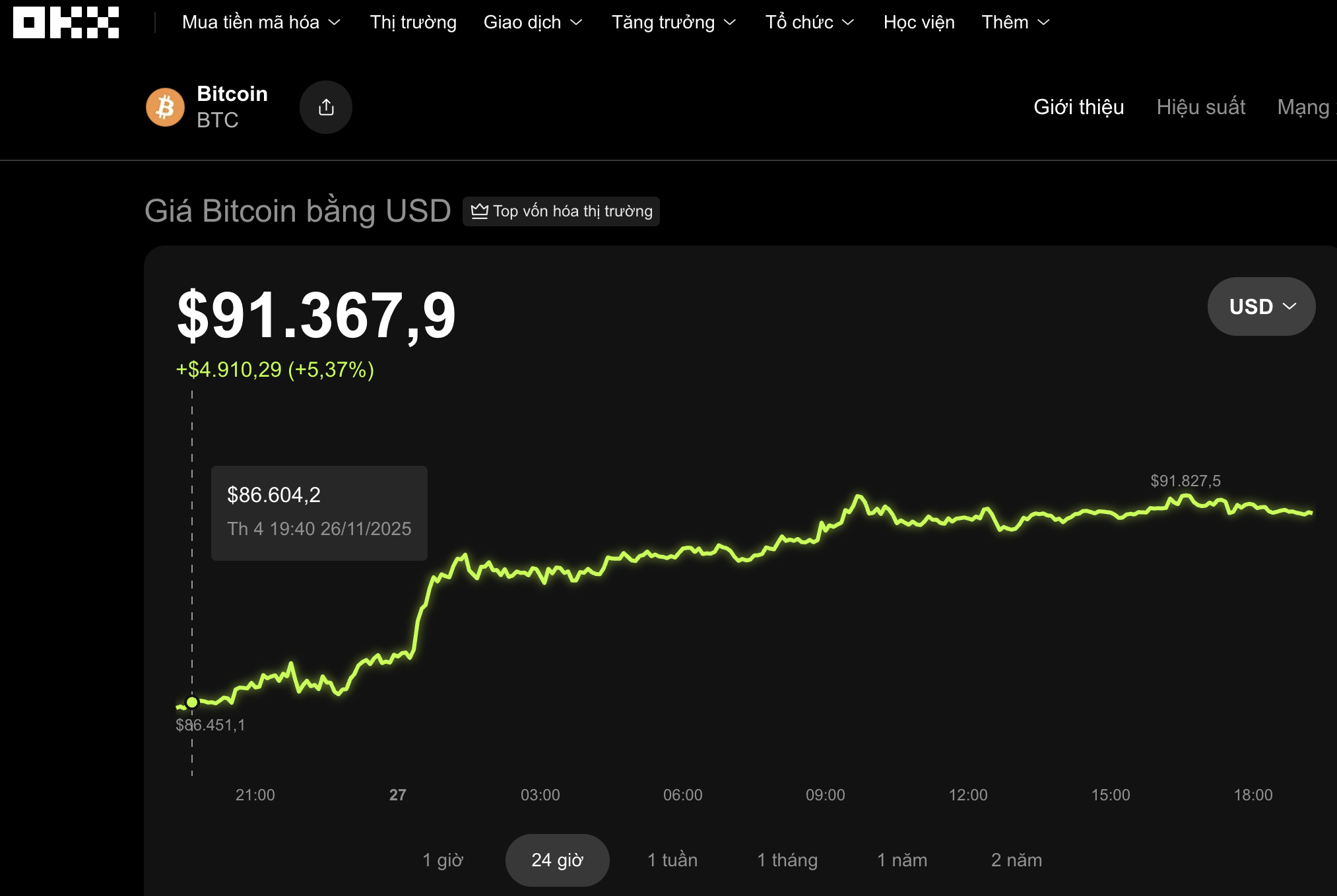 Thị trường tiền số h&ocirc;m nay 27 - 11: Bitcoin dễ lao dốc sau Lễ Tạ ơn - Ảnh 1.