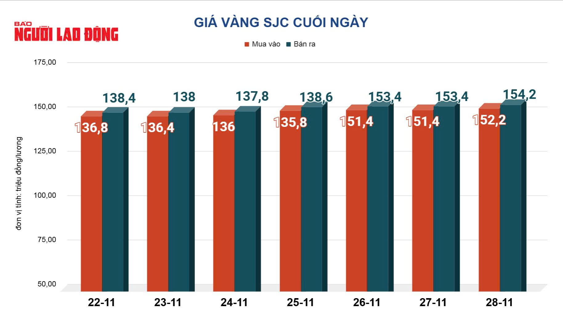 Giá vàng hôm nay 29-11: Tăng lên mức kỷ lục mới - Ảnh 2.