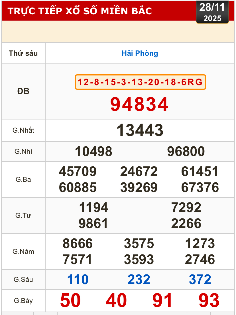Kết quả xổ số miền Bắc, xổ số miền Trung h&ocirc;m nay, 28-11: Gia Lai, Ninh Thuận, Hải Ph&ograve;ng - Ảnh 1.