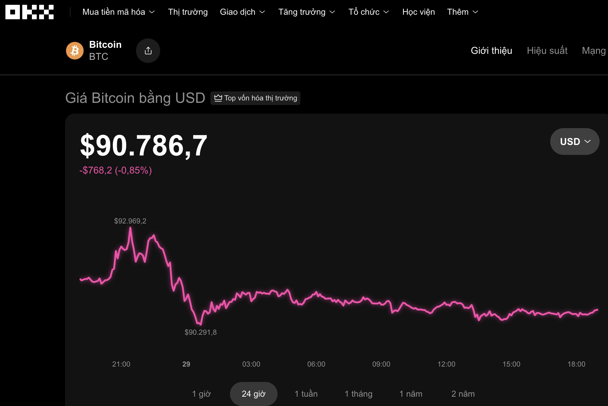 Thị trường tiền số h&ocirc;m nay 29 - 11: T&iacute;n hiệu bất thường từ Bitcoin - Ảnh 1.