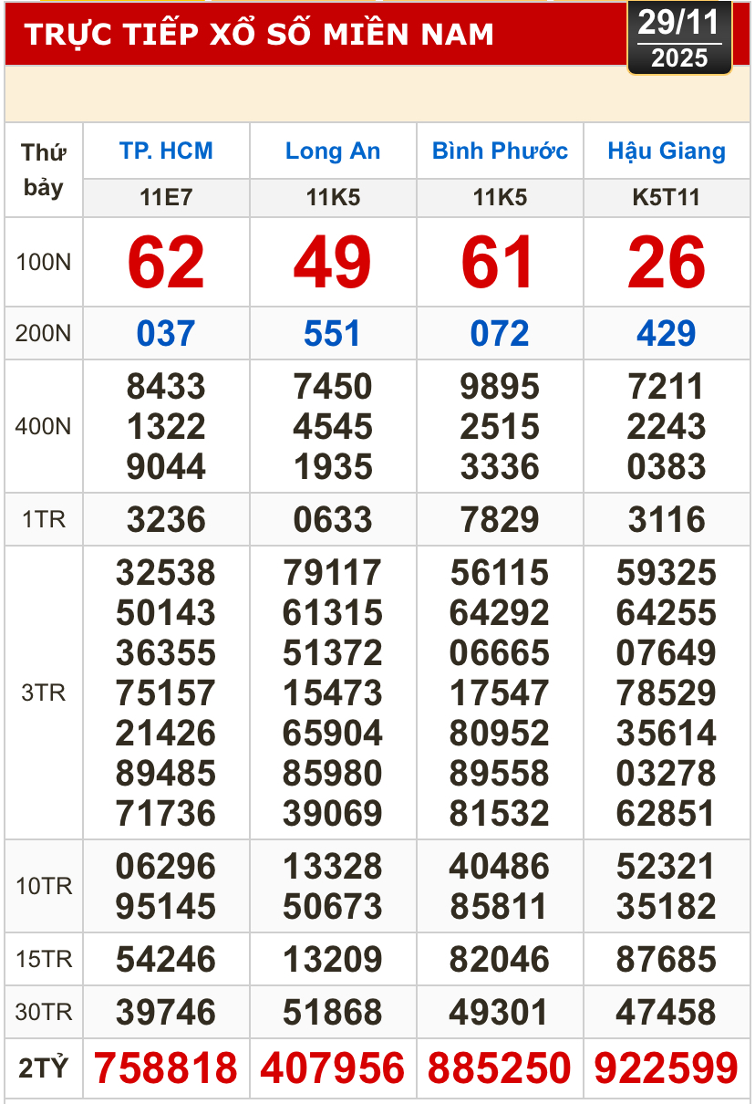 Kết quả xổ số h&ocirc;m nay, 29-11: Xổ số miền Nam - TPHCM, Long An, B&igrave;nh Phước, Hậu Giang - Ảnh 1.