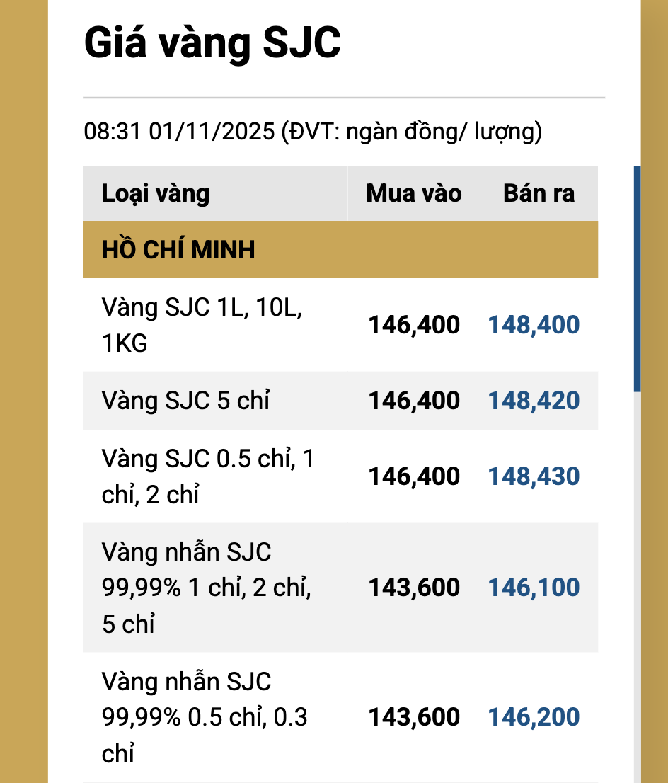 Giá vàng hôm nay 3 - 11 giảm mạnh , xu hướng tiếp tục đi xuống - Ảnh 3.