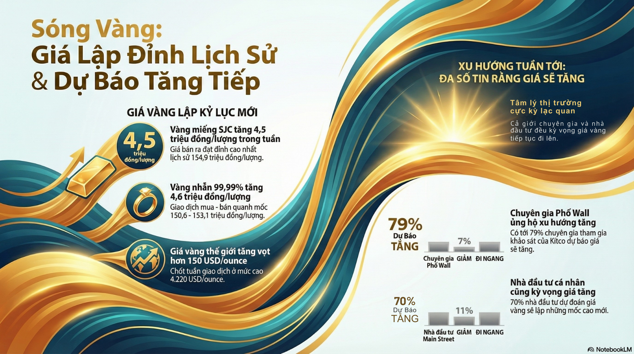 Gi&aacute; v&agrave;ng h&ocirc;m nay 30-11: Tăng vọt, đồng loạt dự b&aacute;o đi l&ecirc;n - Ảnh 1.