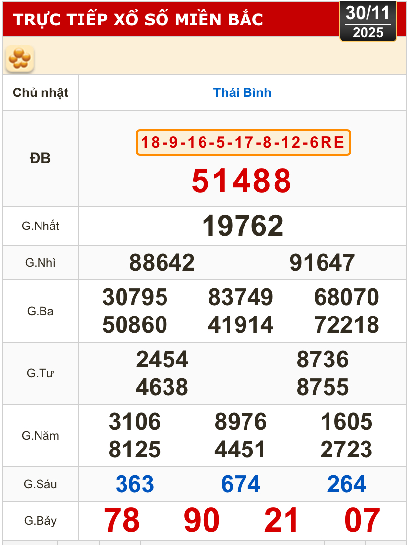 Kết quả xổ số miền Bắc, miền Trung h&ocirc;m nay, 30-11: Kh&aacute;nh H&ograve;a, Kon Tum, Huế, Th&aacute;i B&igrave;nh - Ảnh 2.
