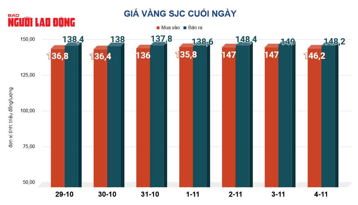 Giá vàng hôm nay 5-11: "Bốc hơi" rất mạnh - Ảnh 2.
