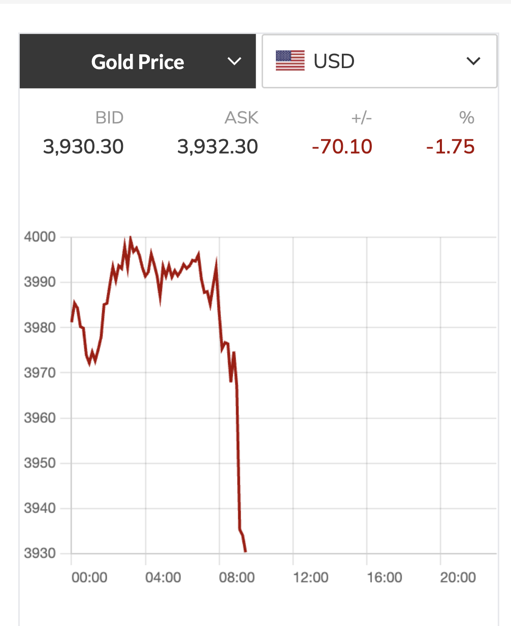 Gi&aacute; v&agrave;ng lao dốc mạnh , tiến s&aacute;t mốc 3 . 900 USD / ounce trong bối cảnh đồng USD tăng gi&aacute; - Ảnh 2.