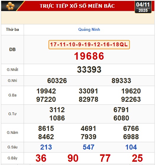 Kết quả xổ số miền Bắc, xổ số miền Trung hôm nay, 4-11: Đắk Lắk, Quảng Nam, Quảng Ninh - Ảnh 2.