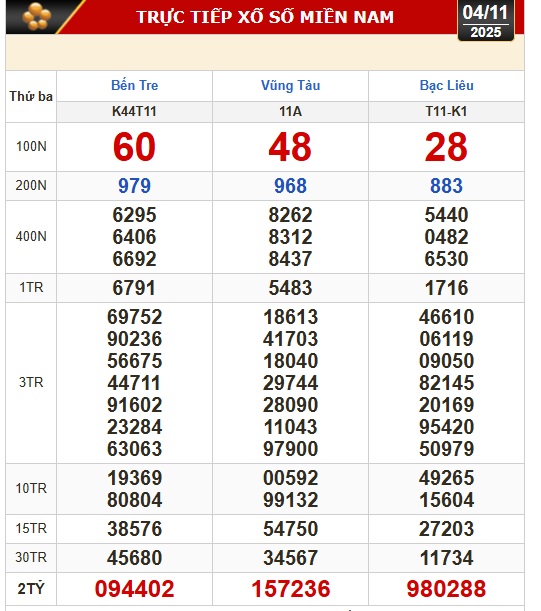 Kết quả xổ số h&ocirc;m nay, 4-11: Xổ số miền Nam - Bến Tre, B&agrave; Rịa - Vũng T&agrave;u, Bạc Li&ecirc;u - Ảnh 1.