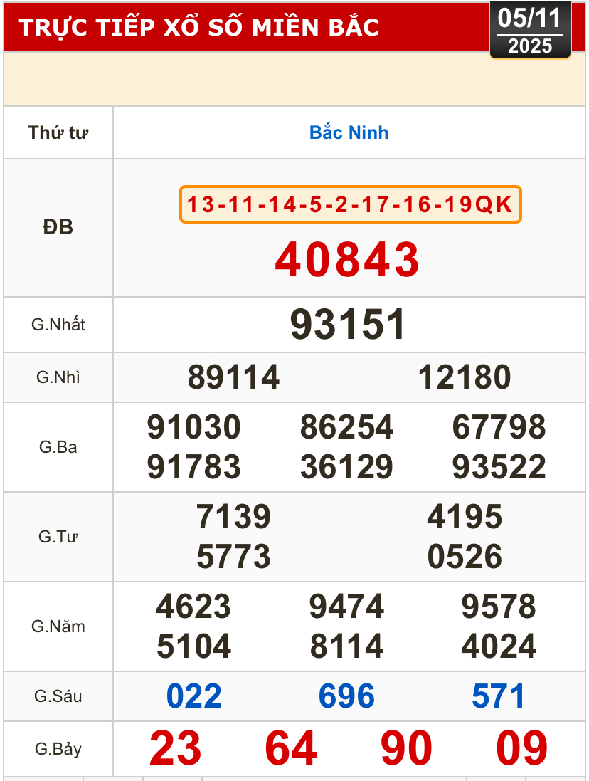 Kết quả xổ số miền Trung, xổ số miền Bắc h&ocirc;m nay, 5-11: Đ&agrave; Nẵng, Kh&aacute;nh H&ograve;a, Bắc Ninh - Ảnh 2.