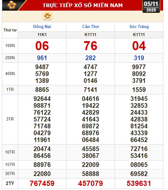 Kết quả xổ số hôm nay, 5-11: Xổ số miền Nam - Đồng Nai, Cần Thơ, Sóc Trăng - Ảnh 1.