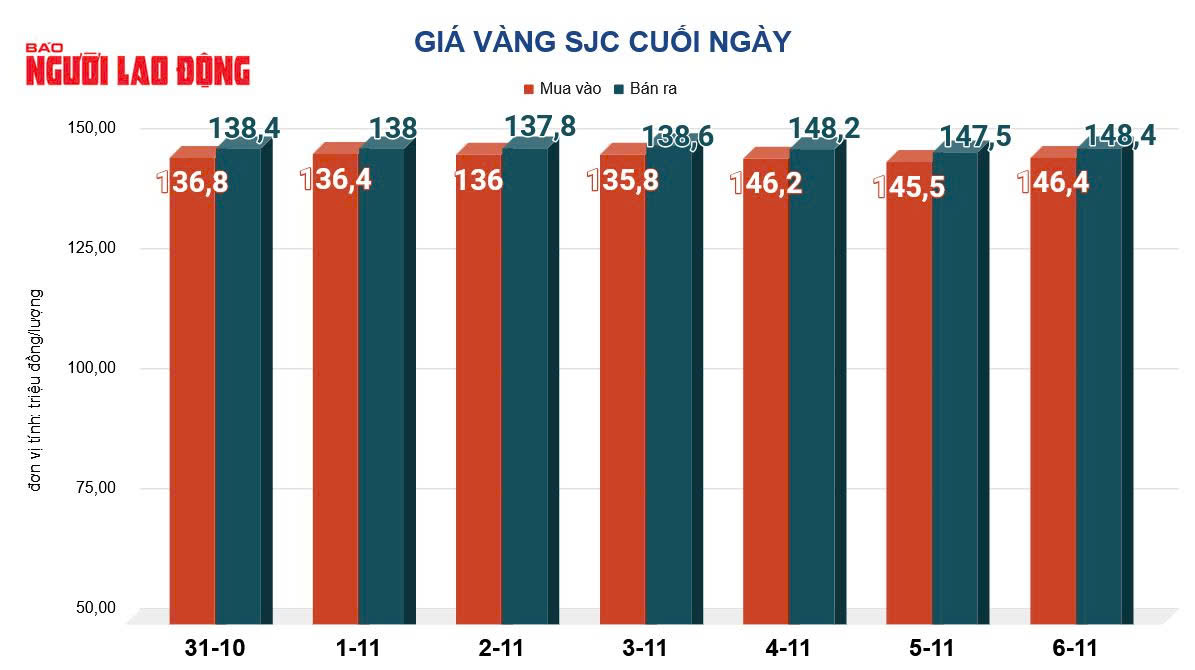 Giá vàng hôm nay 7-11: Đảo chiều giảm mạnh - Ảnh 2.