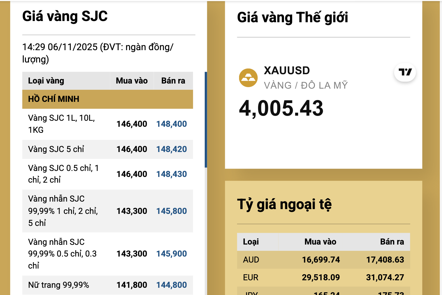 Giá vàng miếng SJC tăng liên tiếp , vượt mốc 148 triệu đồng vào ngày 6 - 11 - Ảnh 3.