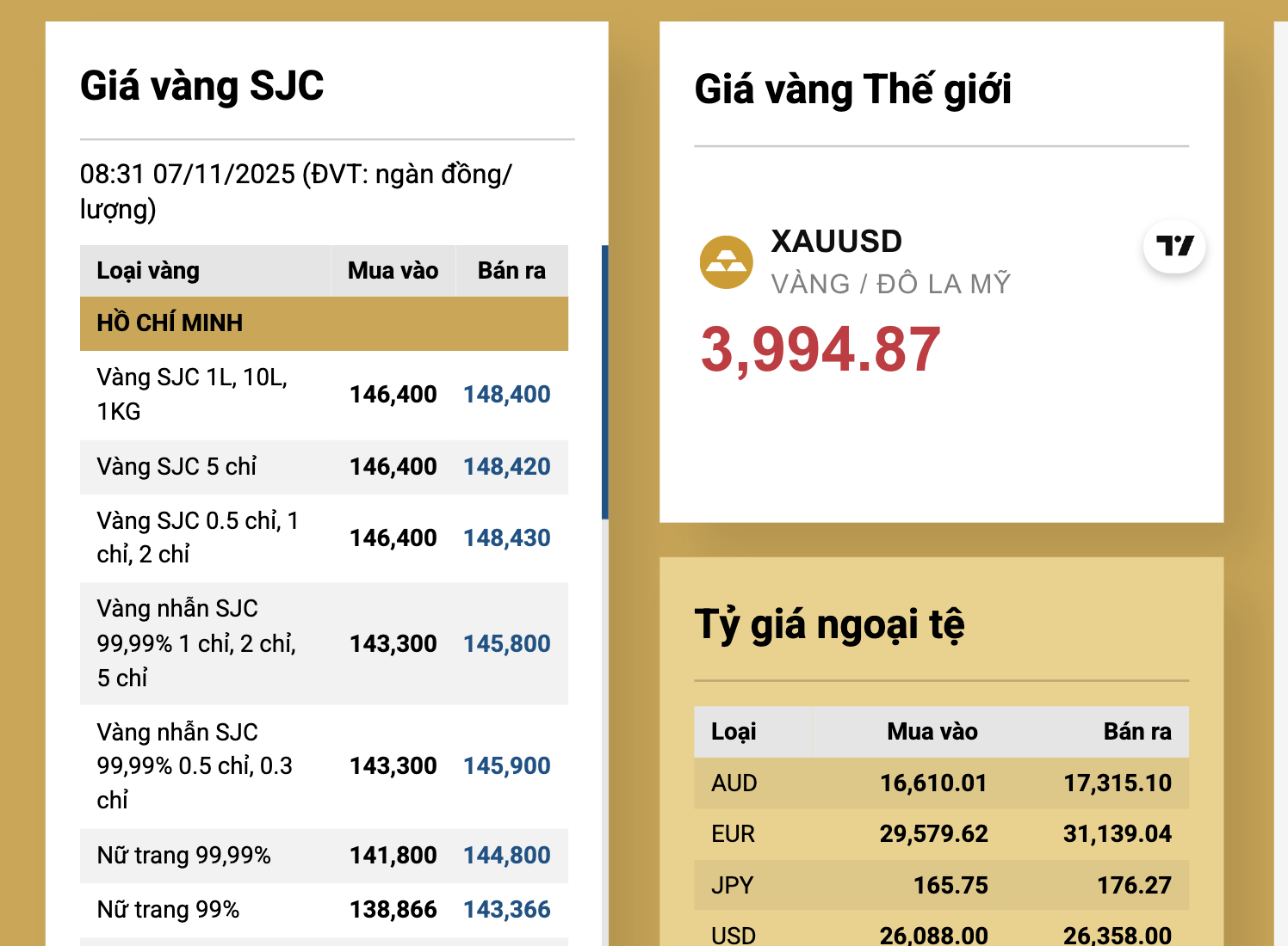 Giá vàng miếng SJC tăng vọt , cao hơn giá thế giới 21 triệu đồng / lượng - Ảnh 3.