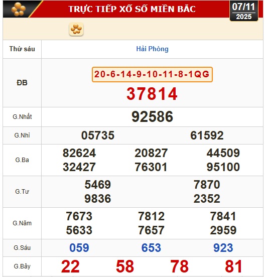 Kết quả xổ số miền Bắc, xổ số miền Trung h&ocirc;m nay, 7-11: Gia Lai, Ninh Thuận, Hải Ph&ograve;ng - Ảnh 1.