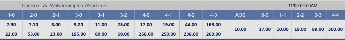 Soi tỉ số trận Chelsea – Wolves: Pháo hoa ở Stamford Bridge - Ảnh 1.