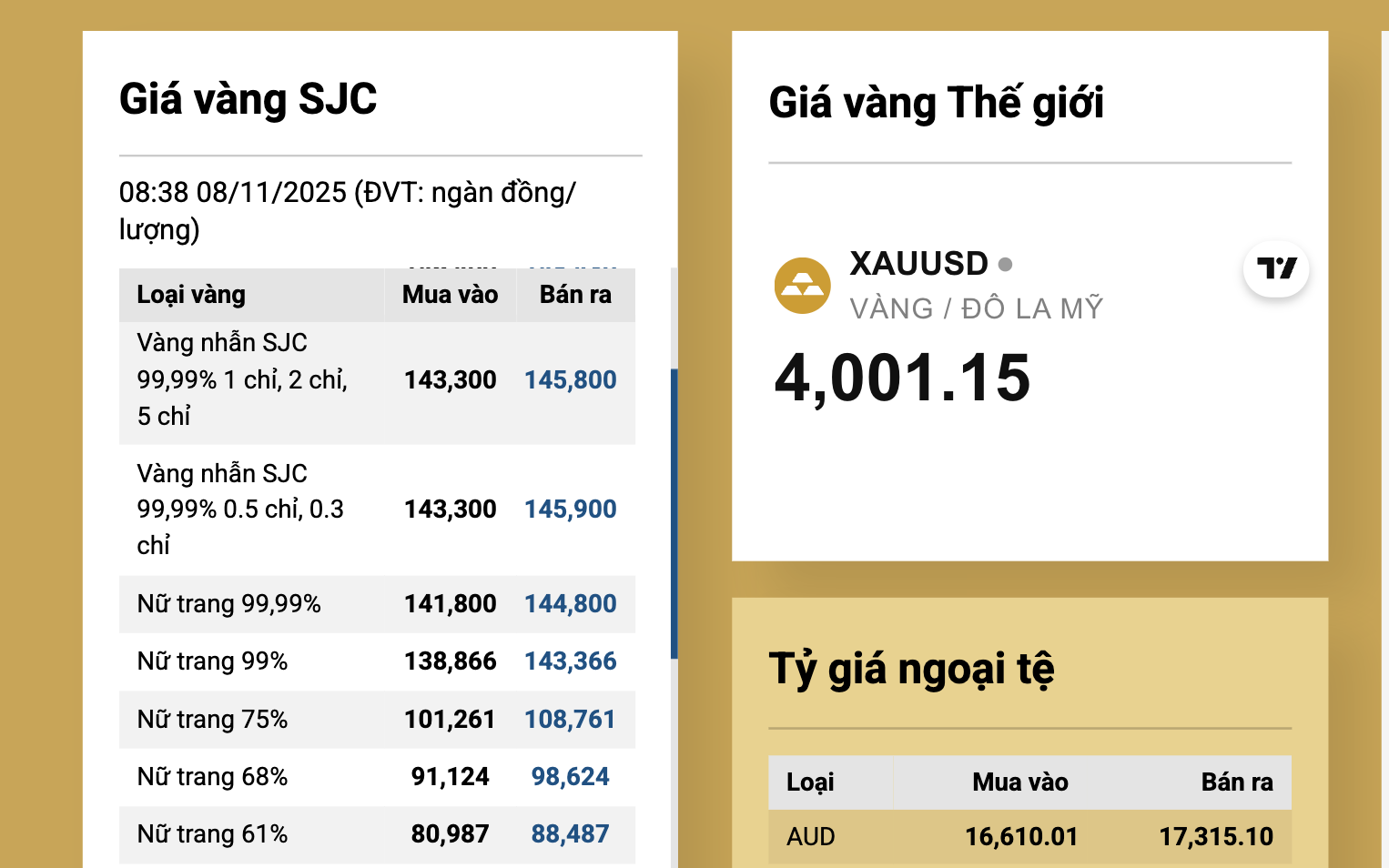 Giá vàng miếng SJC và vàng nhẫn duy trì mốc cao ngày 8 - 11 - Ảnh 3.