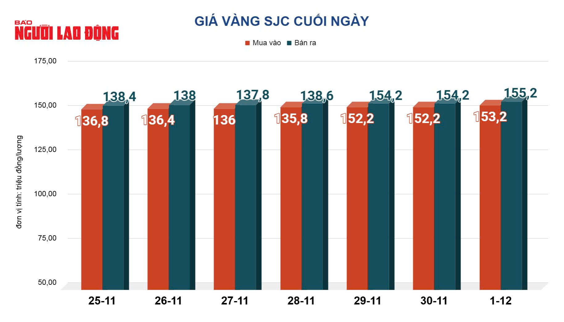 Gi&aacute; v&agrave;ng h&ocirc;m nay 2-12: Tiếp tục đi l&ecirc;n - Ảnh 2.