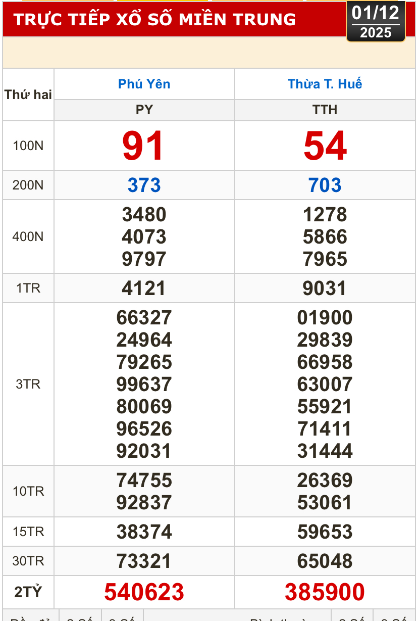 Kết quả xổ số miền Bắc, xổ số miền Trung h&ocirc;m nay, 1-12: H&agrave; Nội, Huế, Ph&uacute; Y&ecirc;n - Ảnh 1.