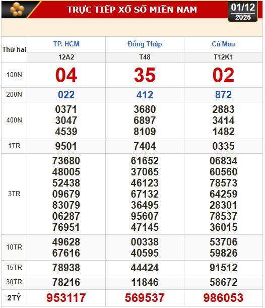 Kết quả xổ số h&ocirc;m nay, 1-12: Xổ số miền Nam - TP HCM, Đồng Th&aacute;p, C&agrave; Mau - Ảnh 1.