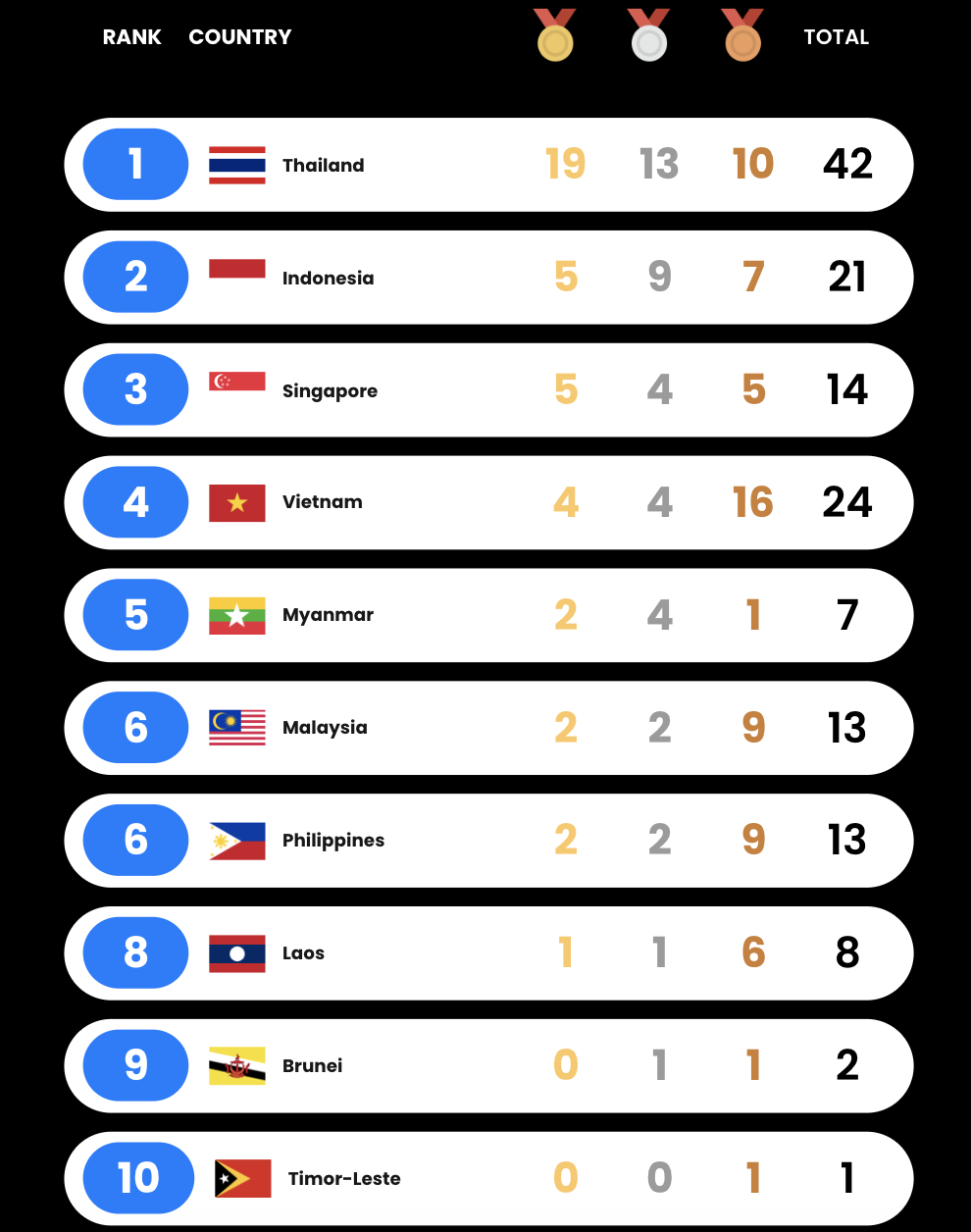 SEA Games 33 ngày 11-12: HCV bơi tiếp sức "khóa đuôi" ngày vàng - Ảnh 10.