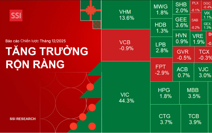 Chứng khoán Việt Nam không có bong bóng, xác suất tăng điểm tháng 12 tới 75%