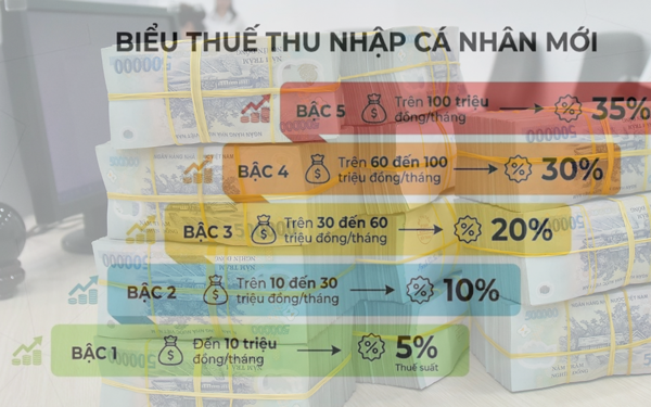 Hộ kinh doanh dưới 500 triệu đồng/năm được miễn thuế