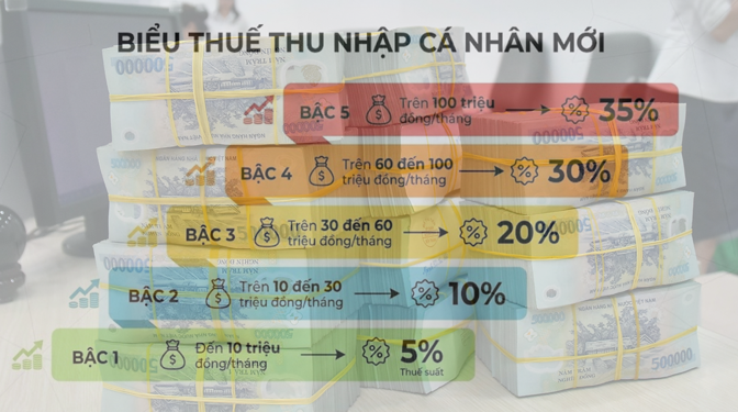 Hộ kinh doanh dưới 500 triệu đồng / năm được miễn thuế thu nhập cá nhân mới - Ảnh 1.