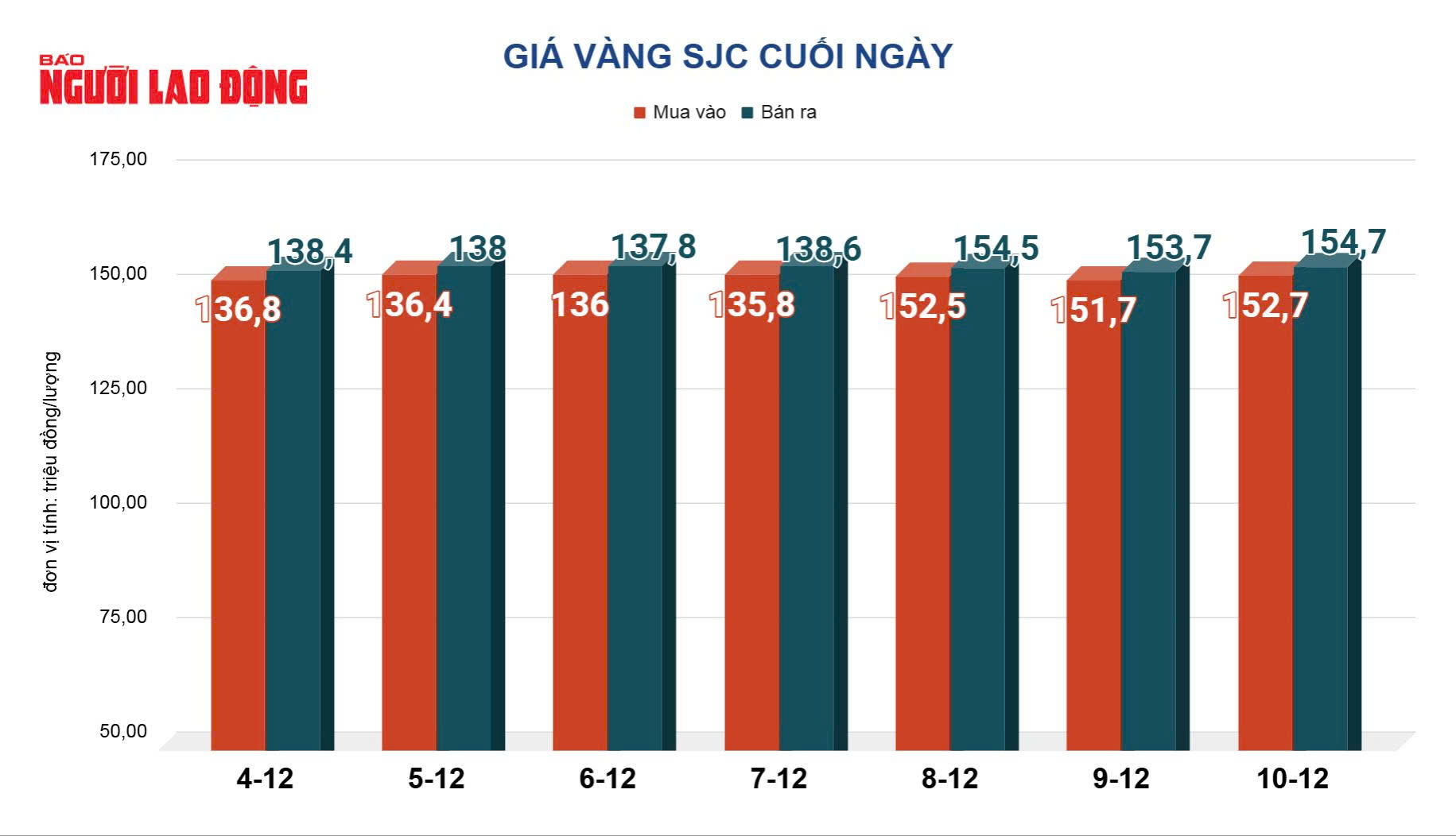 Gi&aacute; v&agrave;ng h&ocirc;m nay 11-12: Tăng tốc khi Mỹ giảm l&atilde;i suất - Ảnh 2.