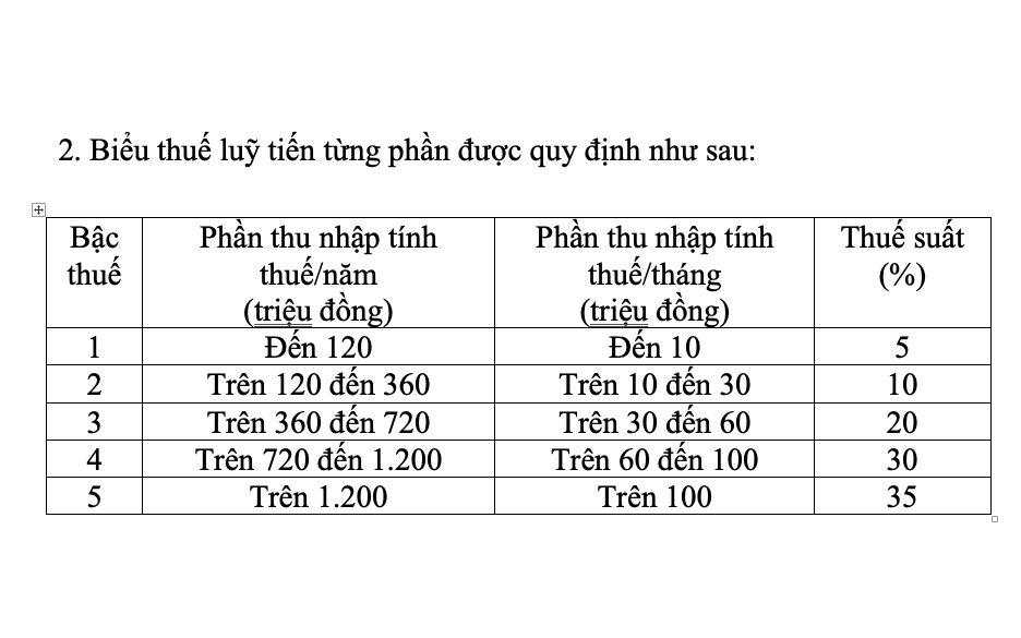 Thay đổi lớn về biểu thuế thu nhập cá nhân, áp dụng từ 1-7-2026