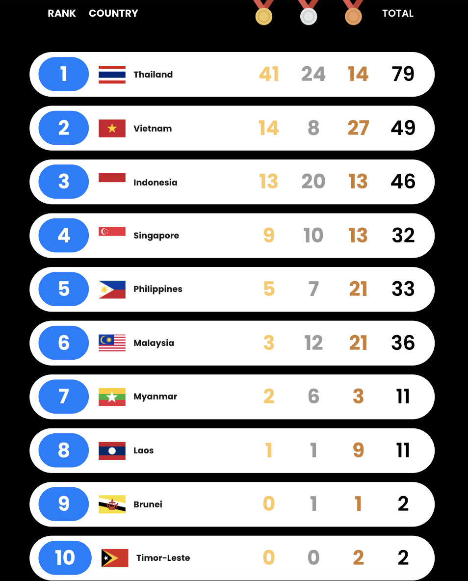 SEA Games 33 ngày 11-12: HCV bơi tiếp sức "khóa đuôi" ngày vàng - Ảnh 1.