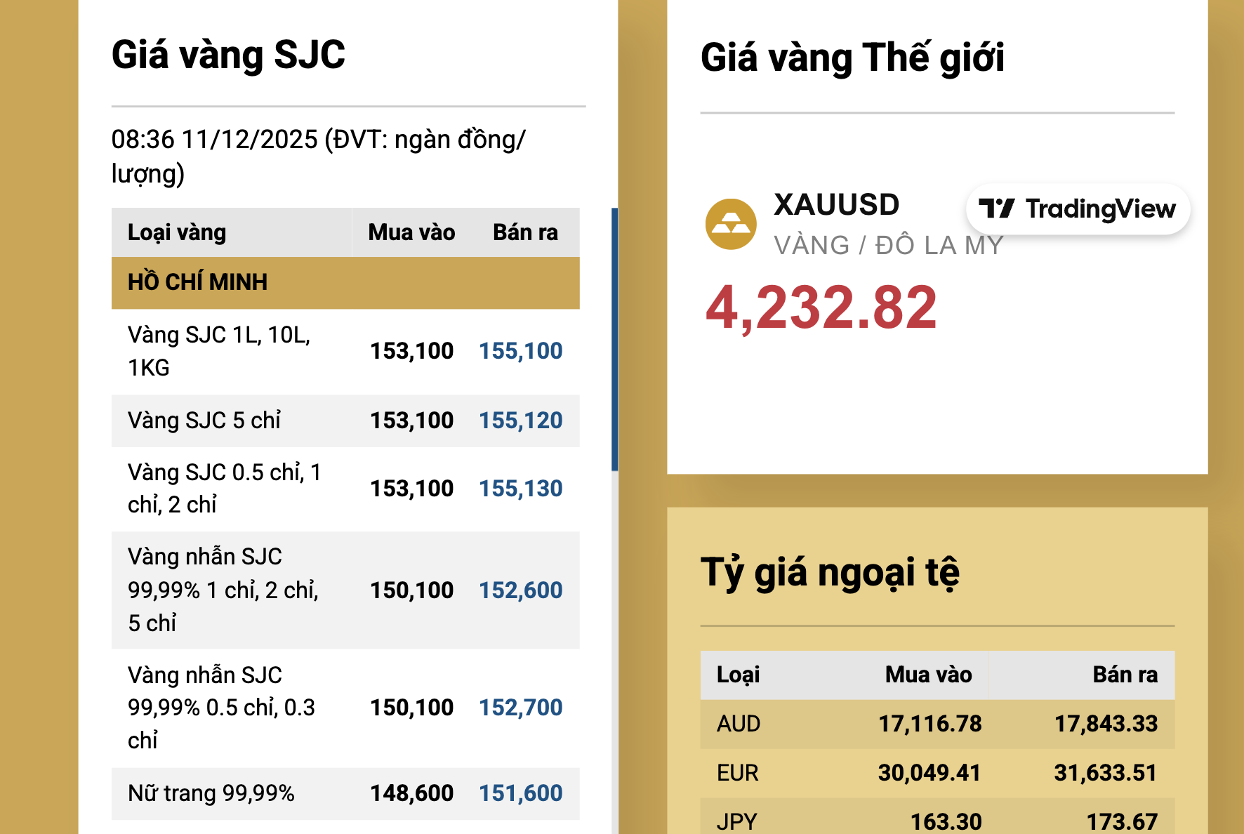 Gi&aacute; v&agrave;ng h&ocirc;m nay 11 - 12 tăng vọt , SJC vượt 155 triệu đồng / lượng - Ảnh 3.