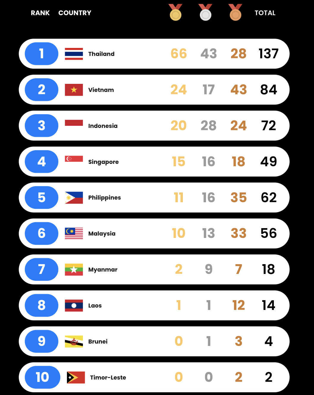 Bảng xếp hạng huy chương SEA Games 33 mới nhất - Ảnh 1.