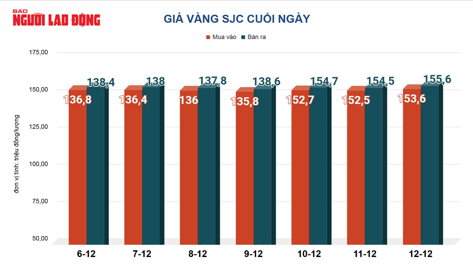 Gi&aacute; v&agrave;ng h&ocirc;m nay 13-12: Tăng l&ecirc;n mức cao nhất trong 7 tuần qua - Ảnh 2.