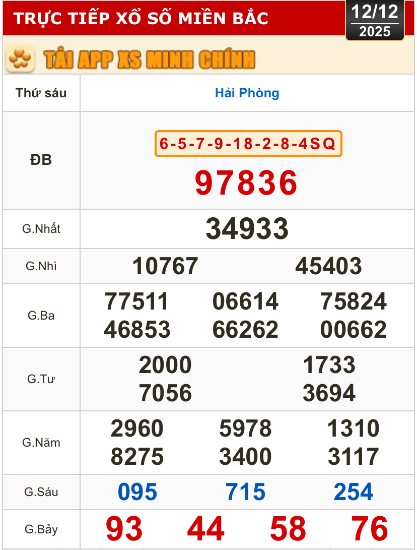 Kết quả xổ số miền Bắc, xổ số miền Trung h&ocirc;m nay, 12-12: Gia Lai, Ninh Thuận, Hải Ph&ograve;ng - Ảnh 1.