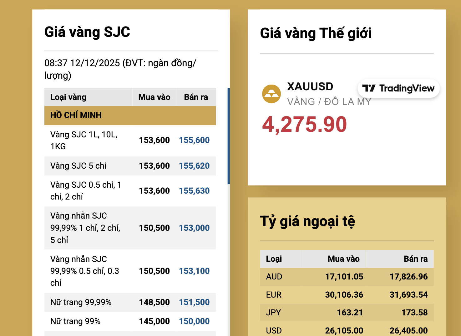 Giá vàng miếng SJC tăng vọt trở lại vùng đỉnh lịch sử ngày 12 - 12 - Ảnh 3.