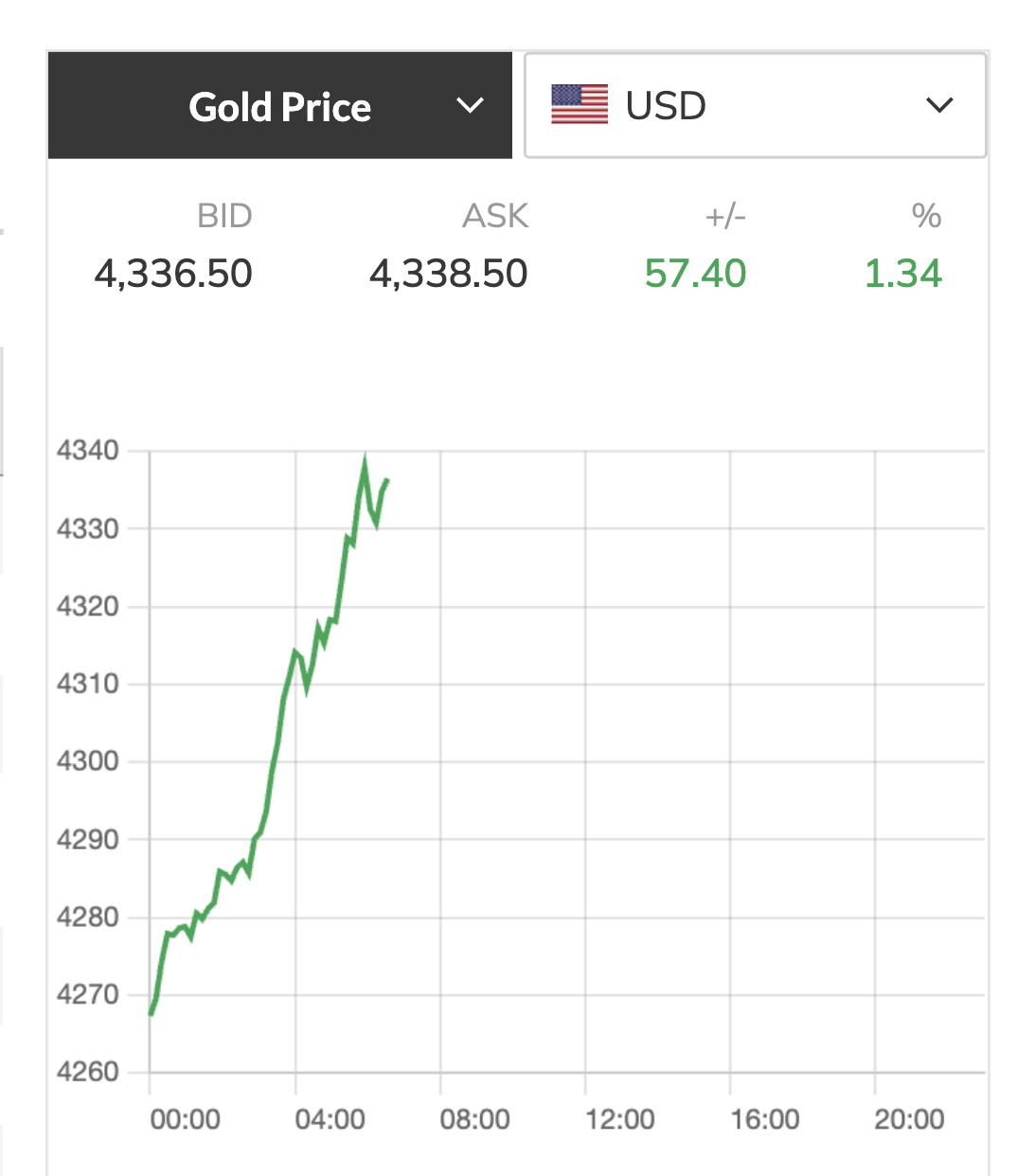 Giá vàng tăng sốc 12 - 12: Dự báo 4 . 900 USD / ounce từ Goldman Sachs - Ảnh 2.