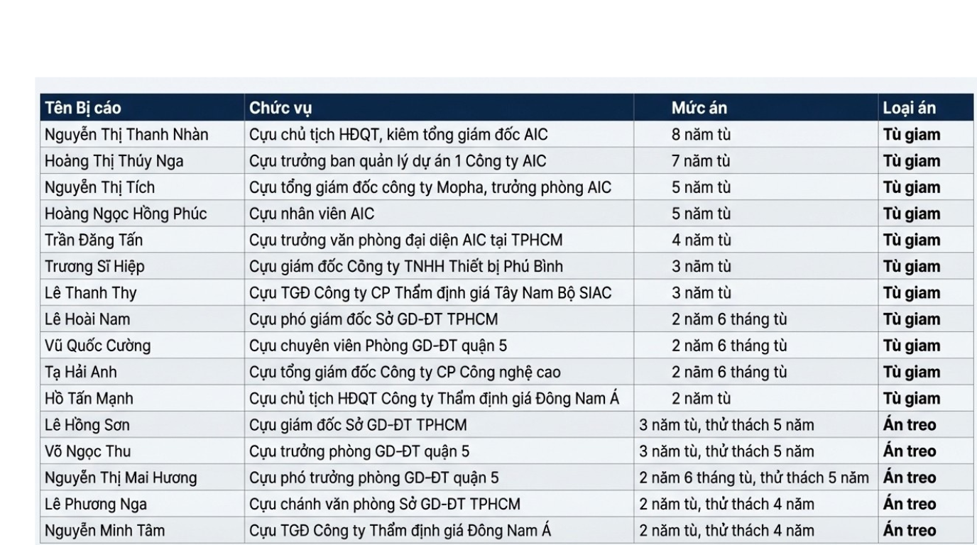Vụ AIC: Bị c&aacute;o Ho&agrave;ng Thị Th&uacute;y Nga v&agrave; Nghị quyết 68 trong xử l&yacute; h&igrave;nh sự - Ảnh 2.