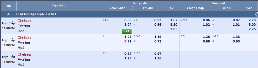 Soi tỉ số trận Chelsea – Everton: Ưu thế của chủ nhà - Ảnh 2.