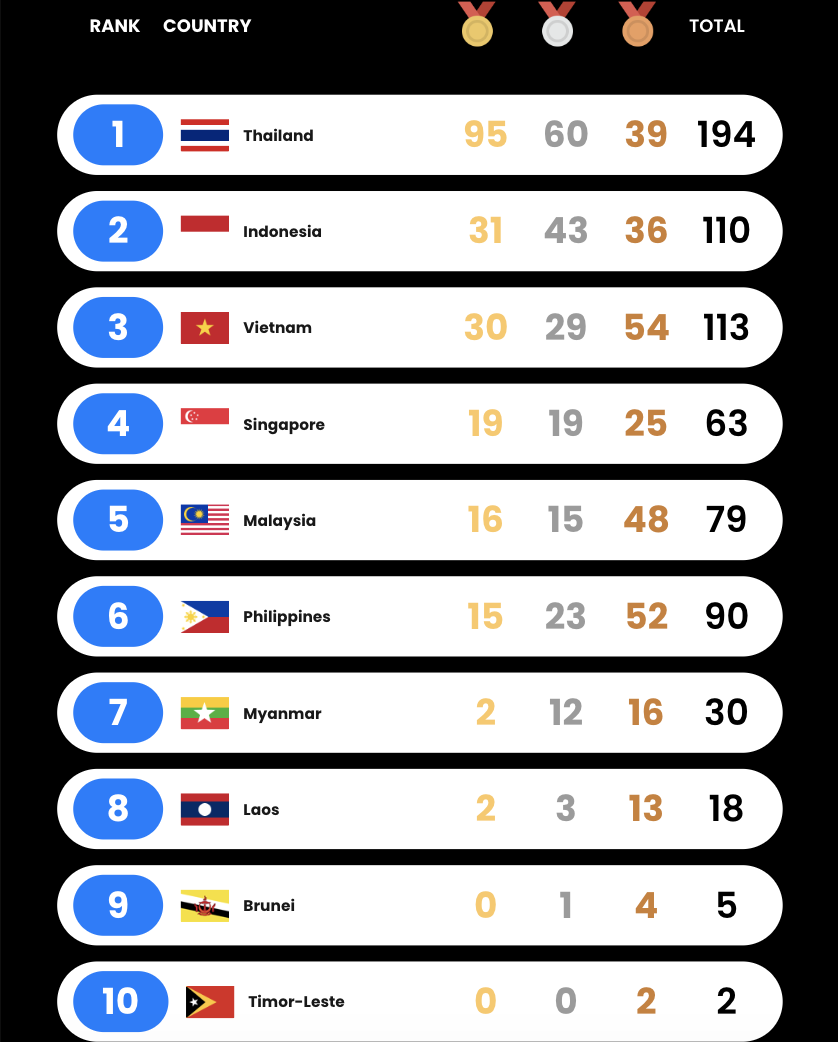 Bảng xếp hạng huy chương SEA Games 33 mới nhất - Ảnh 1.