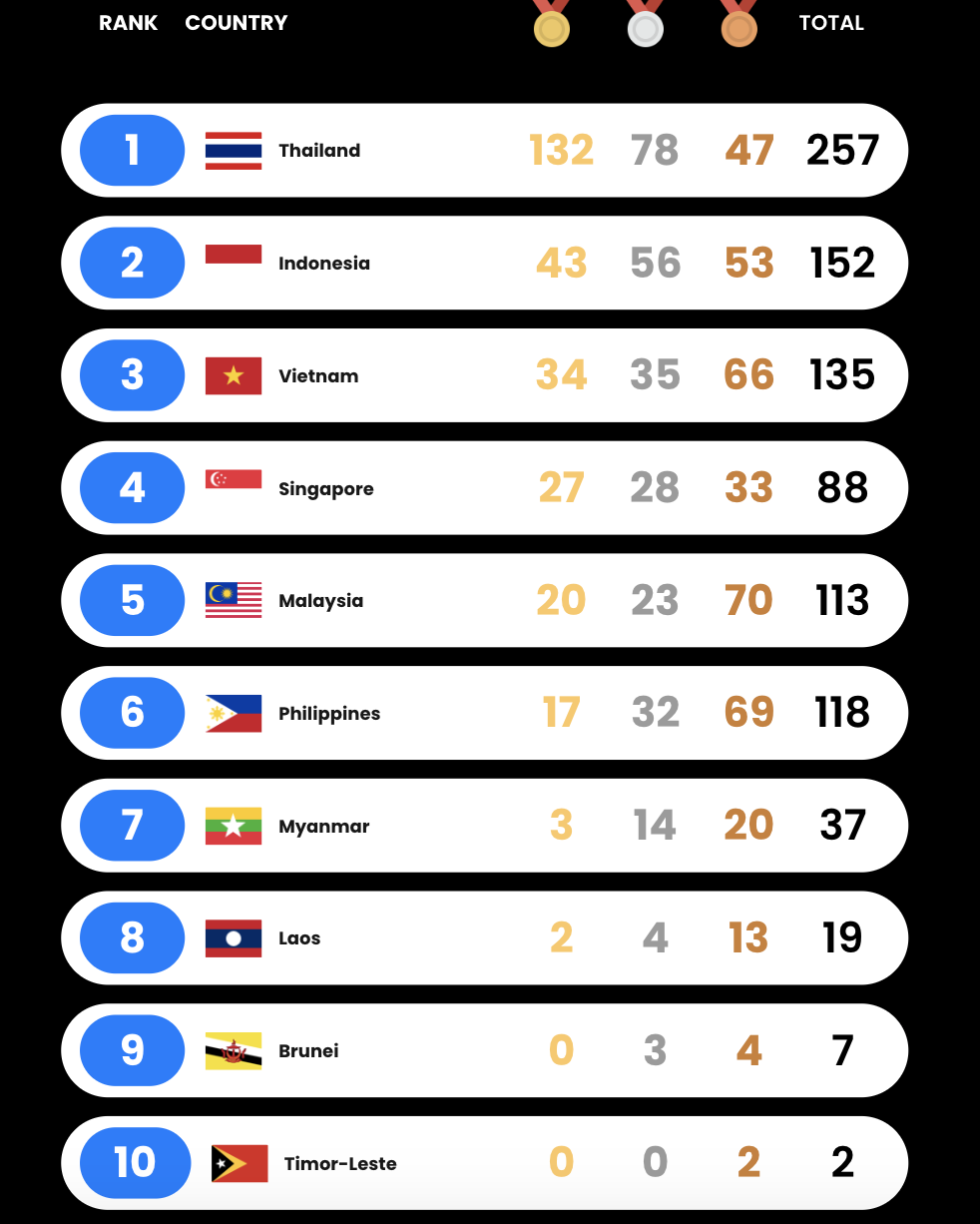 SEA Games 33 ngày 15-12: Ngày bùng nổ tin vui từ các môn Olympic - Ảnh 1.