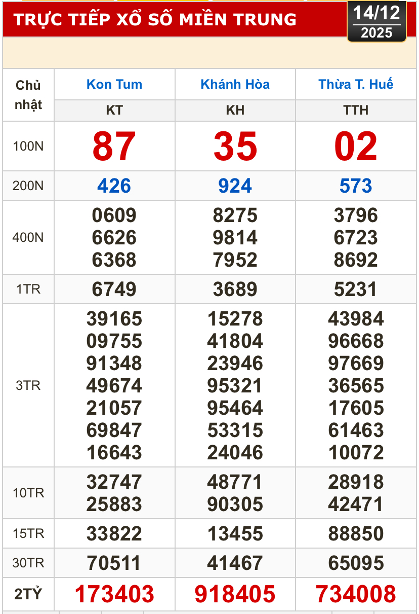 Kết quả xổ số miền Bắc, miền Trung h&ocirc;m nay, 14-12: Kh&aacute;nh H&ograve;a, Kon Tum, Huế, Th&aacute;i B&igrave;nh - Ảnh 1.
