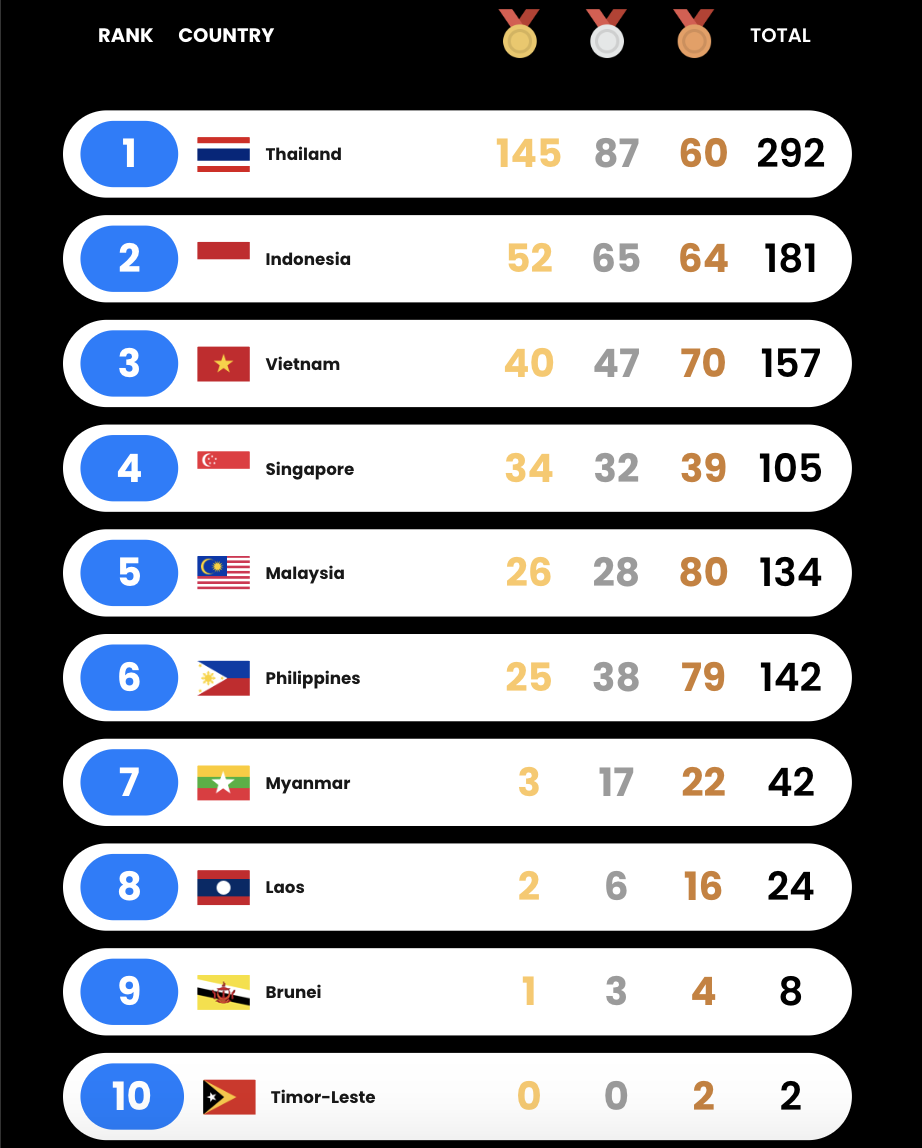 Bảng xếp hạng huy chương SEA Games 33 mới nhất - Ảnh 1.