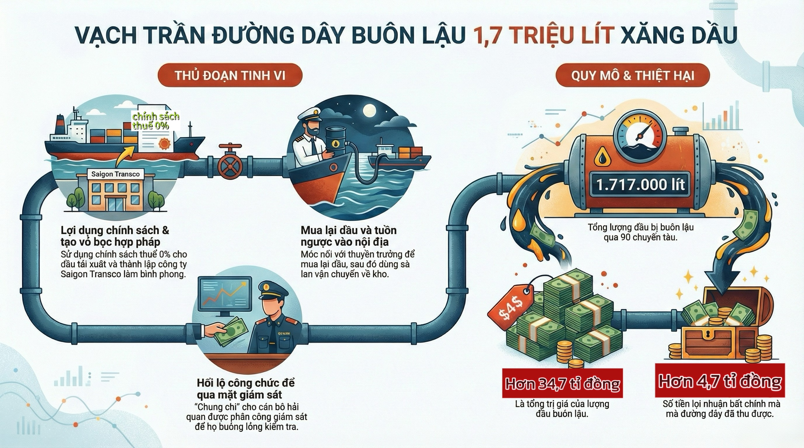 &Ocirc;ng chủ Saigon Transco bu&ocirc;n lậu 1,7 triệu l&iacute;t xăng dầu - Ảnh 1.