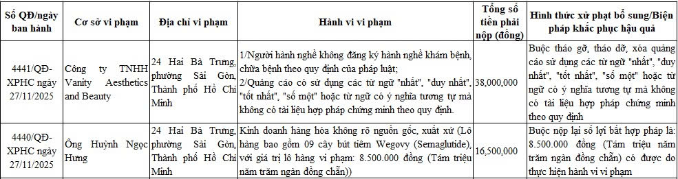 Quảng c&aacute;o sai sự thật, h&agrave;nh nghề tr&aacute;i ph&eacute;p: H&agrave;ng loạt cơ sở y tế bị &ldquo;tu&yacute;t c&ograve;i&rdquo; - Ảnh 1.