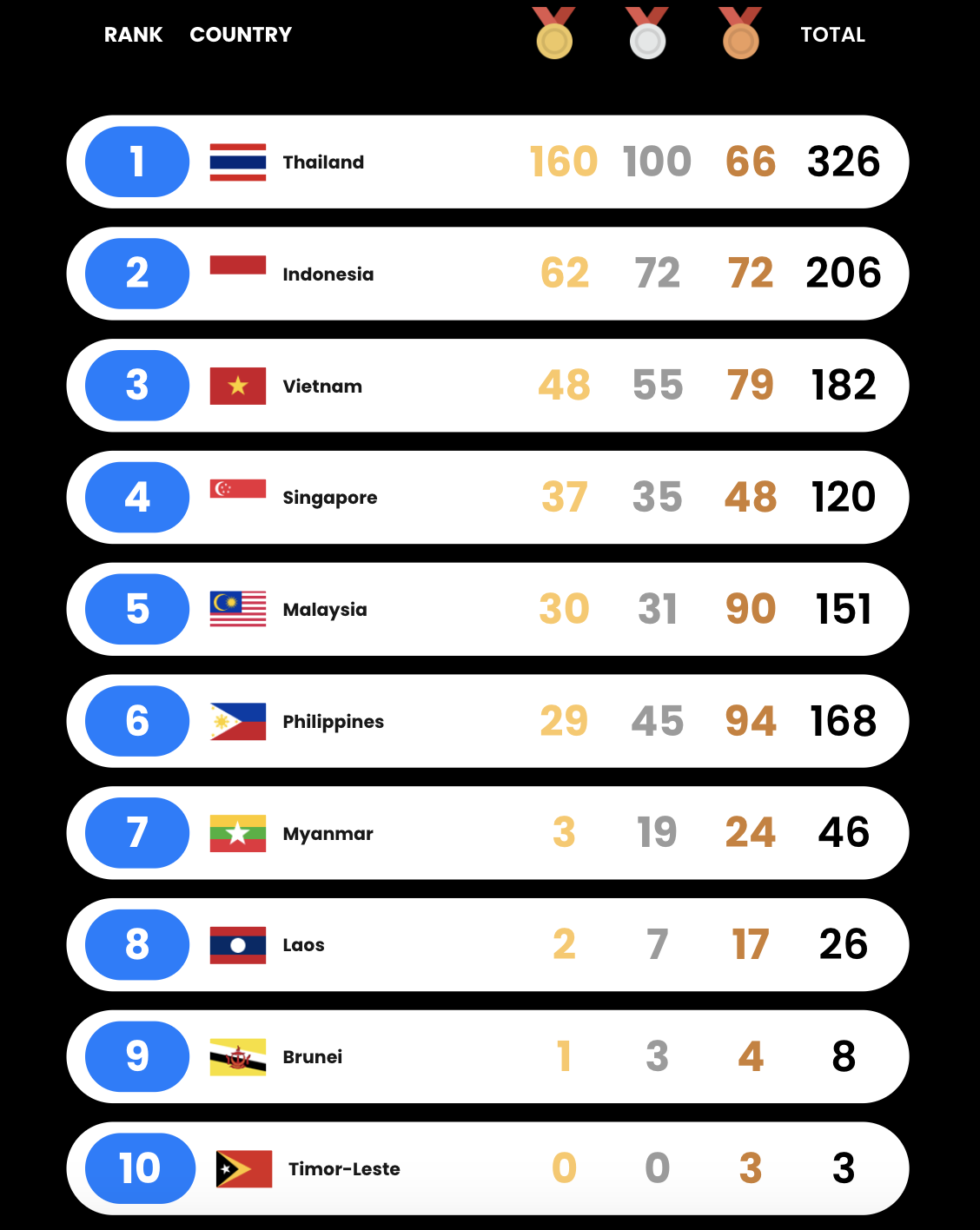 Bảng xếp hạng huy chương SEA Games 33 tính đến ngày 17-12 - Ảnh 1.