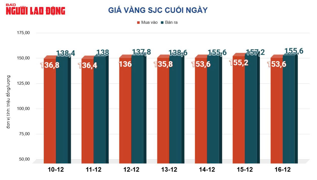 Gi&aacute; v&agrave;ng h&ocirc;m nay 17-12: Bật tăng trở lại - Ảnh 2.